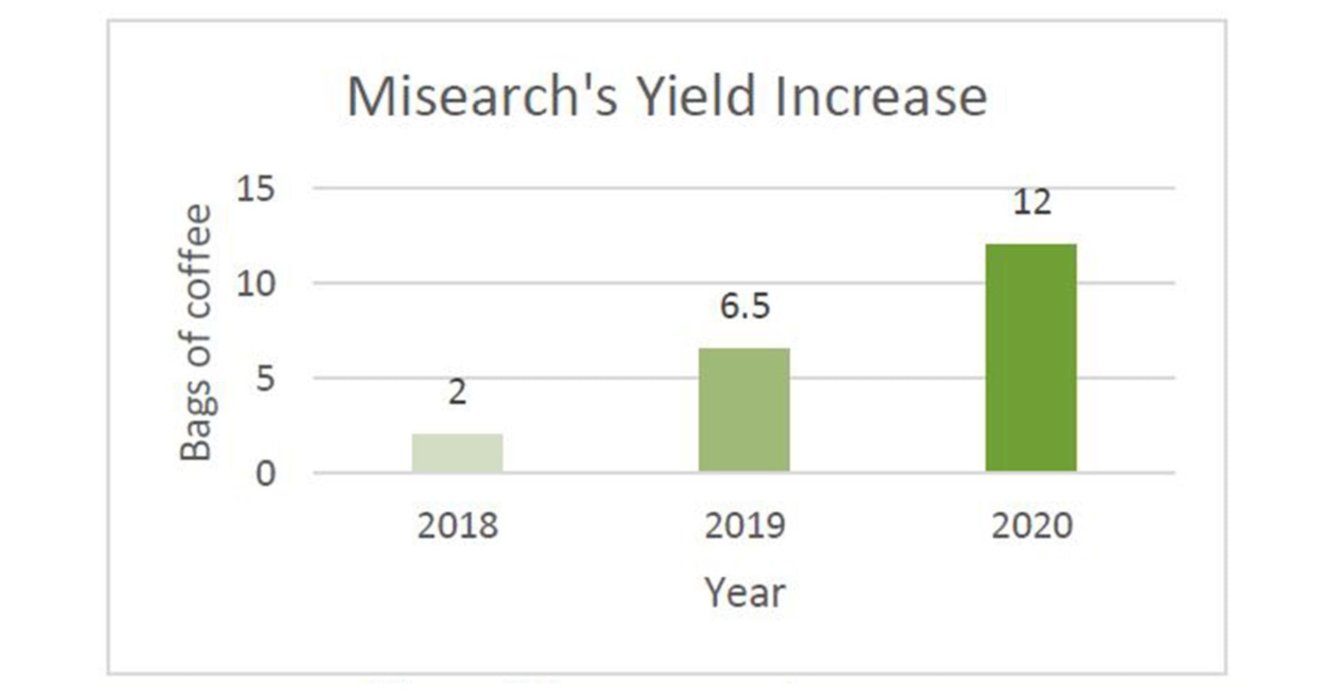 Misearch’s yield increase after joining UCAT