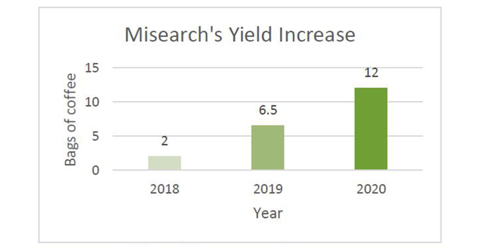 Misearch’s yield increase after joining UCAT Misearch’s yield increase after joining UCAT