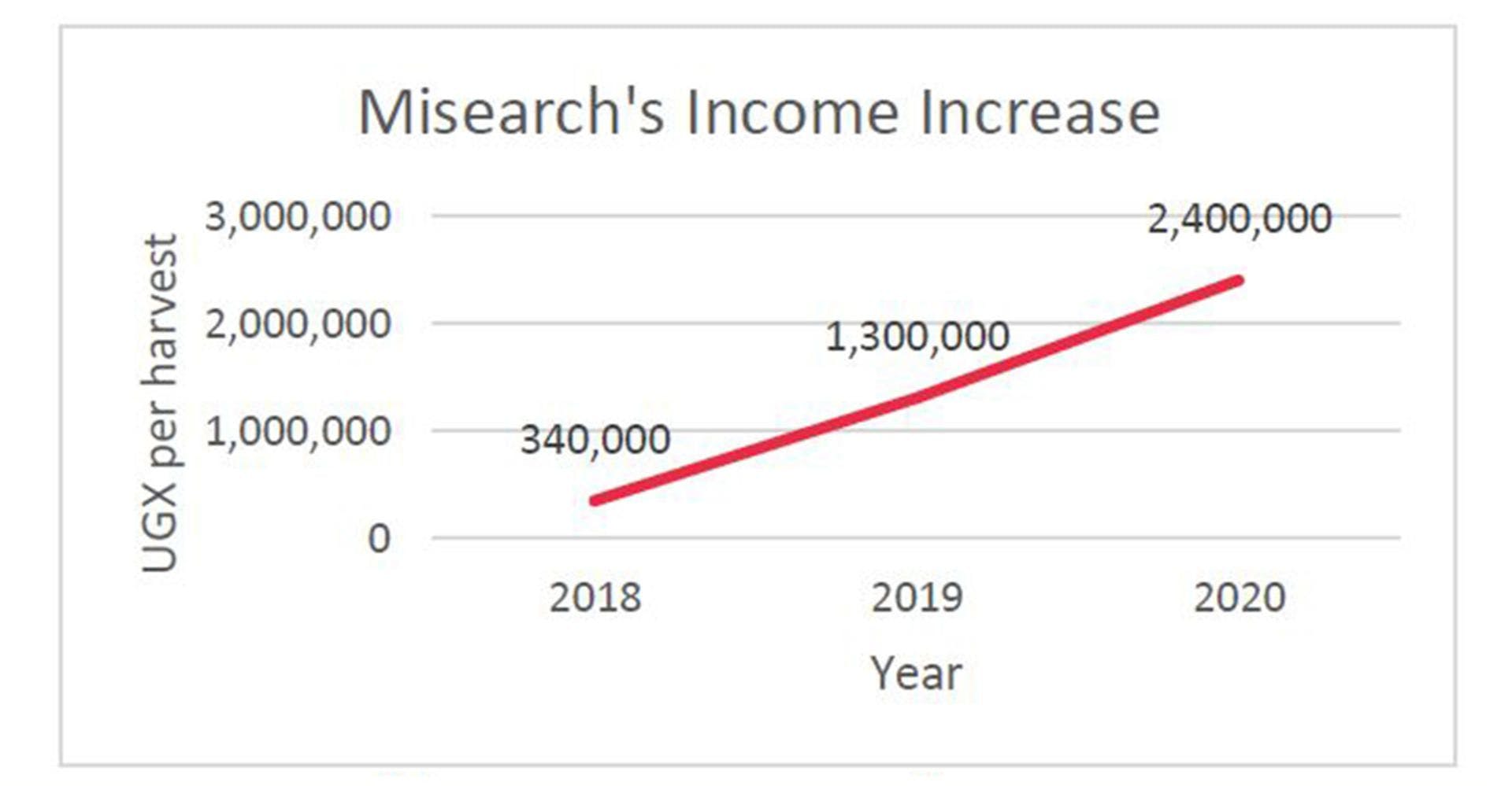 Misearch’s income increase after joining UCAT