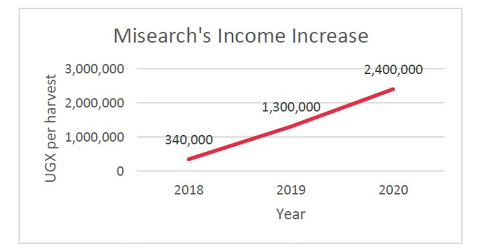 Misearch’s income increase after joining UCAT Misearch’s income increase after joining UCAT