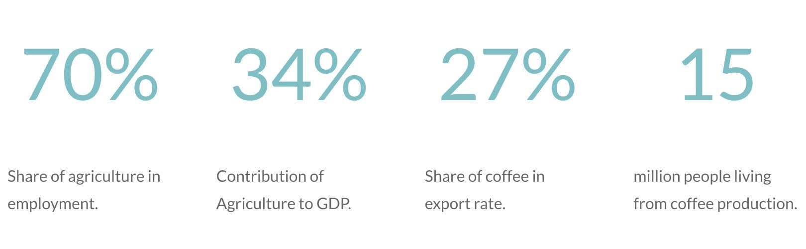 Facts about Agriculture in Ethiopia