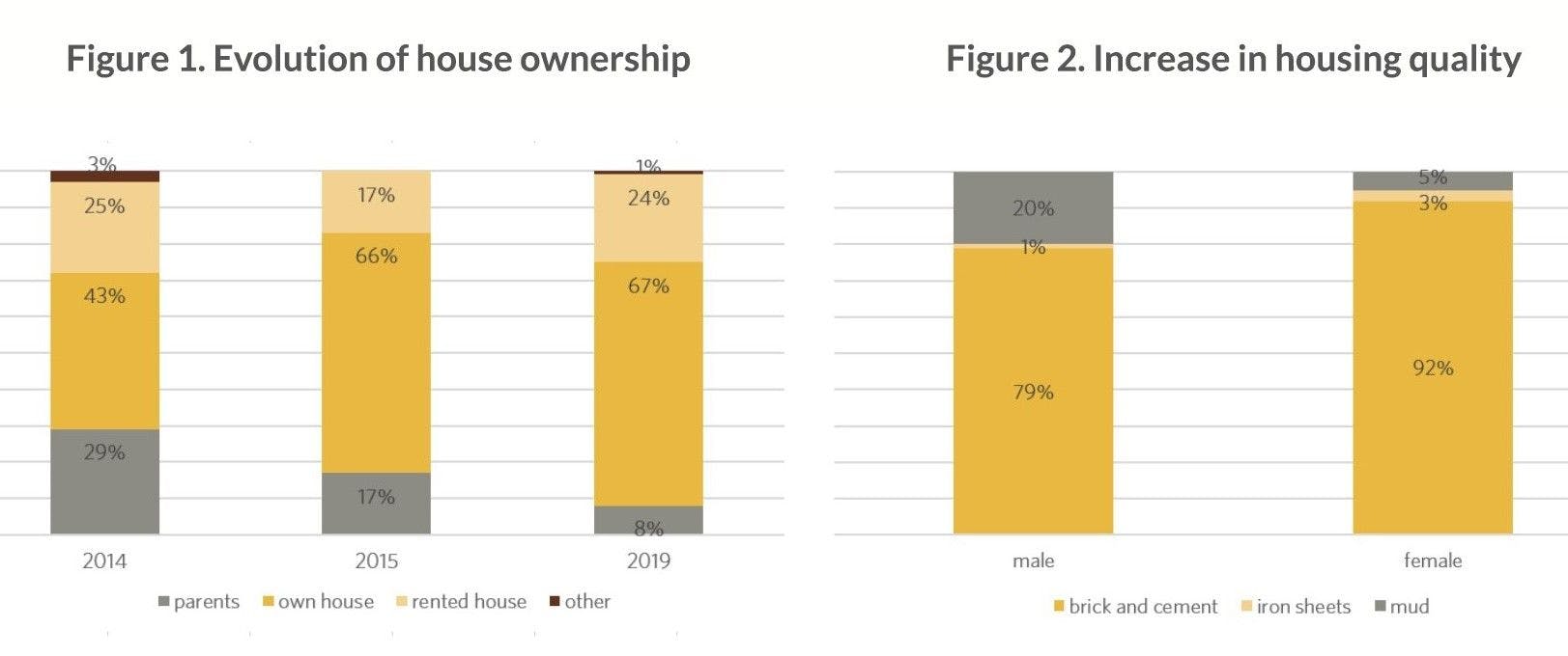 Evolution of house ownership and increase in housing quality