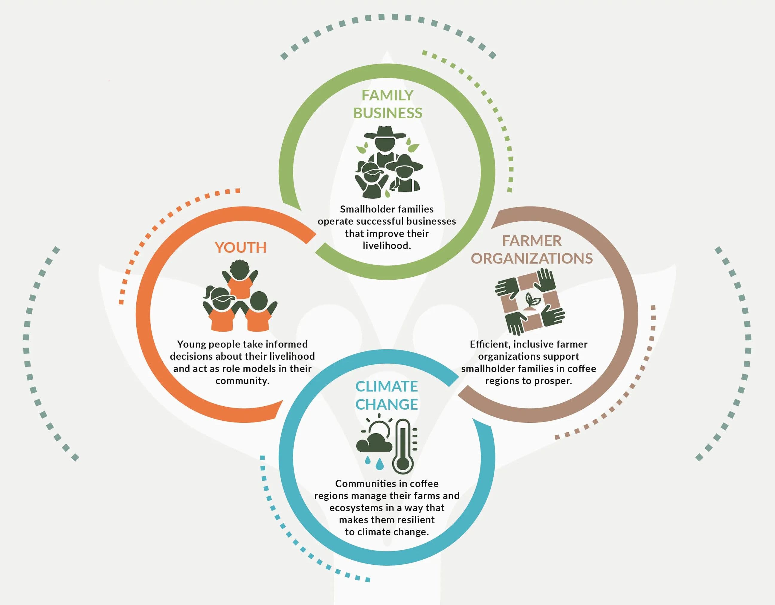 HRNS' Theory of Change HRNS' Theory of Change